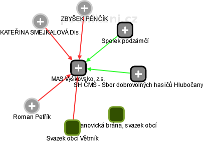 MAS Vyškovsko, z.s. - obrázek vizuálního zobrazení vztahů obchodního rejstříku