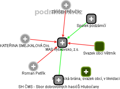 MAS Vyškovsko, z.s. - obrázek vizuálního zobrazení vztahů obchodního rejstříku