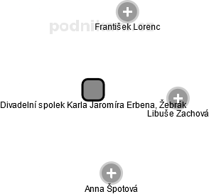 Divadelní spolek Karla Jaromíra Erbena, Žebrák - obrázek vizuálního zobrazení vztahů obchodního rejstříku