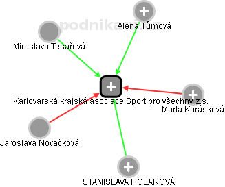Karlovarská krajská asociace Sport pro všechny, z.s. - obrázek vizuálního zobrazení vztahů obchodního rejstříku