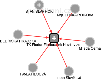 TK Flodur-Floduraček Havířov z.s. - obrázek vizuálního zobrazení vztahů obchodního rejstříku