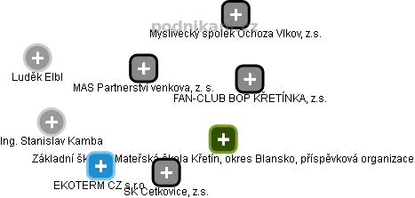 MAS Partnerství venkova, z. s. - obrázek vizuálního zobrazení vztahů obchodního rejstříku
