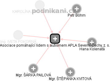 Asociace pomáhající lidem s autismem APLA Severní Čechy, z. s. - obrázek vizuálního zobrazení vztahů obchodního rejstříku