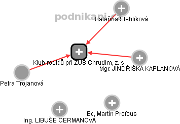 Klub rodičů při ZUŠ Chrudim, z. s. - obrázek vizuálního zobrazení vztahů obchodního rejstříku