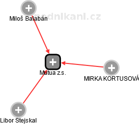 Mutua z.s. - obrázek vizuálního zobrazení vztahů obchodního rejstříku