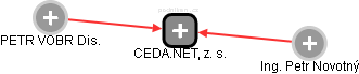 CEDA.NET, z. s. - obrázek vizuálního zobrazení vztahů obchodního rejstříku