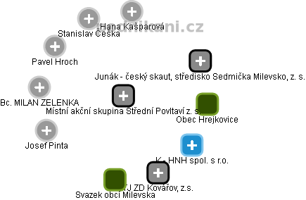 Místní akční skupina Střední Povltaví z. s. - obrázek vizuálního zobrazení vztahů obchodního rejstříku