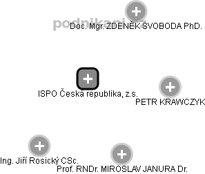 ISPO Česká republika, z.s. - obrázek vizuálního zobrazení vztahů obchodního rejstříku