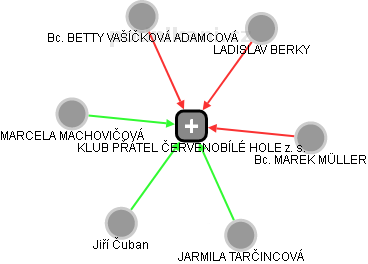KLUB PŘÁTEL ČERVENOBÍLÉ HOLE z. s. - obrázek vizuálního zobrazení vztahů obchodního rejstříku