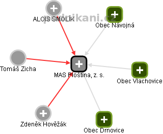 MAS Ploština, z. s. - obrázek vizuálního zobrazení vztahů obchodního rejstříku