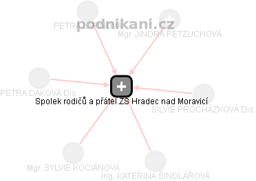 Spolek rodičů a přátel ZŠ Hradec nad Moravicí - obrázek vizuálního zobrazení vztahů obchodního rejstříku