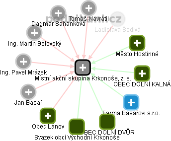 Místní akční skupina Krkonoše, z. s. - obrázek vizuálního zobrazení vztahů obchodního rejstříku