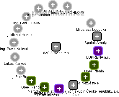 MAS Aktivios, z.s. - obrázek vizuálního zobrazení vztahů obchodního rejstříku