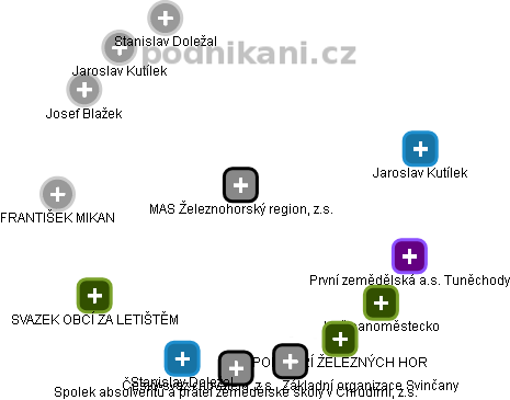 MAS Železnohorský region, z.s. - obrázek vizuálního zobrazení vztahů obchodního rejstříku