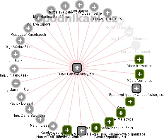 MAS Labské skály, z.s. - obrázek vizuálního zobrazení vztahů obchodního rejstříku