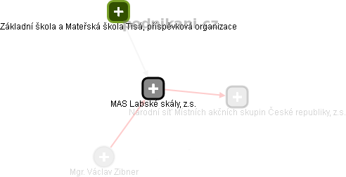 MAS Labské skály, z.s. - obrázek vizuálního zobrazení vztahů obchodního rejstříku