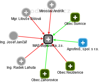 MAS Bojkovska, z.s. - obrázek vizuálního zobrazení vztahů obchodního rejstříku