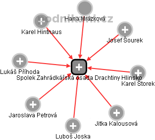 Spolek Zahrádkářská osada Drachtiny Hlinsko - obrázek vizuálního zobrazení vztahů obchodního rejstříku