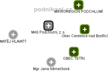 MAS Podchlumí, z. s. - obrázek vizuálního zobrazení vztahů obchodního rejstříku