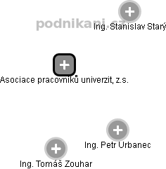 Asociace pracovníků univerzit, z.s. - obrázek vizuálního zobrazení vztahů obchodního rejstříku
