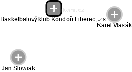 Basketbalový klub Kondoři Liberec, z.s. - obrázek vizuálního zobrazení vztahů obchodního rejstříku