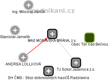 MAS MORAVSKÁ BRÁNA, z.s. - obrázek vizuálního zobrazení vztahů obchodního rejstříku
