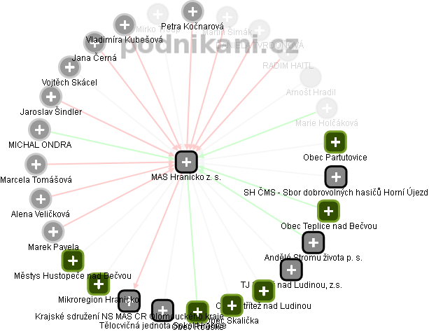 MAS Hranicko z. s. - obrázek vizuálního zobrazení vztahů obchodního rejstříku