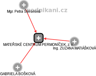 MATEŘSKÉ CENTRUM PERMONÍČEK, z. s. - obrázek vizuálního zobrazení vztahů obchodního rejstříku