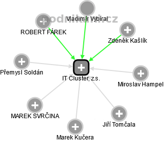 IT Cluster, z.s. - obrázek vizuálního zobrazení vztahů obchodního rejstříku
