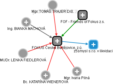 FOKUS České Budějovice, z.ú. - obrázek vizuálního zobrazení vztahů obchodního rejstříku