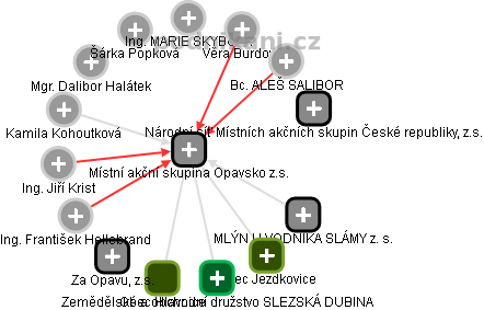 Místní akční skupina Opavsko z.s. - obrázek vizuálního zobrazení vztahů obchodního rejstříku