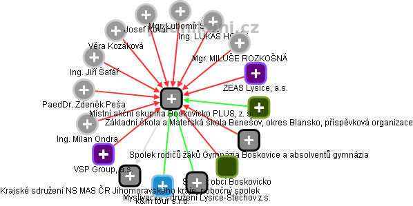 Místní akční skupina Boskovicko PLUS, z. s. - obrázek vizuálního zobrazení vztahů obchodního rejstříku