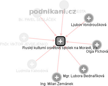 Ruský kulturní osvětový spolek na Moravě, z.s. - obrázek vizuálního zobrazení vztahů obchodního rejstříku