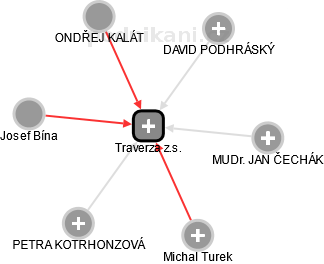Traverza z.s. - obrázek vizuálního zobrazení vztahů obchodního rejstříku