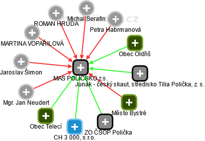 MAS POLIČSKO z.s. - obrázek vizuálního zobrazení vztahů obchodního rejstříku