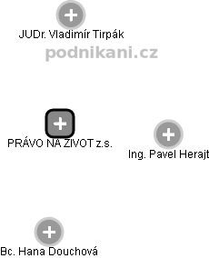 PRÁVO NA ŽIVOT z.s. - obrázek vizuálního zobrazení vztahů obchodního rejstříku