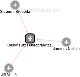 Český svaz sebeobrany z.s. - obrázek vizuálního zobrazení vztahů obchodního rejstříku