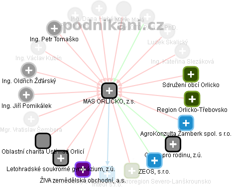 MAS ORLICKO, z.s. - obrázek vizuálního zobrazení vztahů obchodního rejstříku