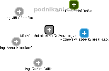 Místní akční skupina Rožnovsko, z.s. - obrázek vizuálního zobrazení vztahů obchodního rejstříku