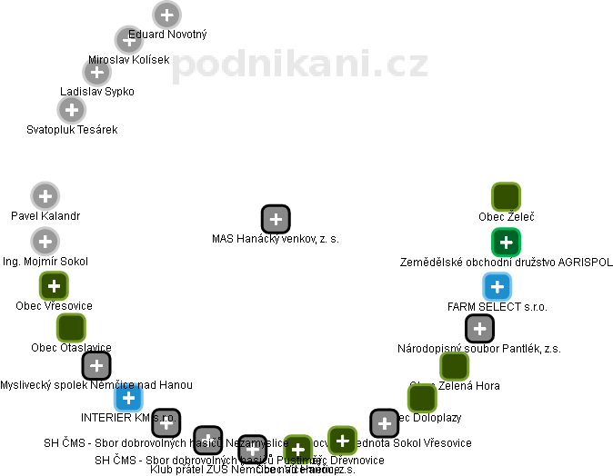 MAS Hanácký venkov, z. s. - obrázek vizuálního zobrazení vztahů obchodního rejstříku