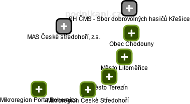 MAS České středohoří, z.s. - obrázek vizuálního zobrazení vztahů obchodního rejstříku