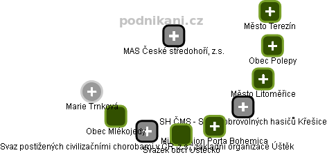 MAS České středohoří, z.s. - obrázek vizuálního zobrazení vztahů obchodního rejstříku