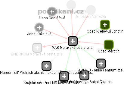 MAS Moravská cesta, z. s. - obrázek vizuálního zobrazení vztahů obchodního rejstříku