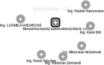 Moravskoslezský automobilový klastr, z.s. - obrázek vizuálního zobrazení vztahů obchodního rejstříku