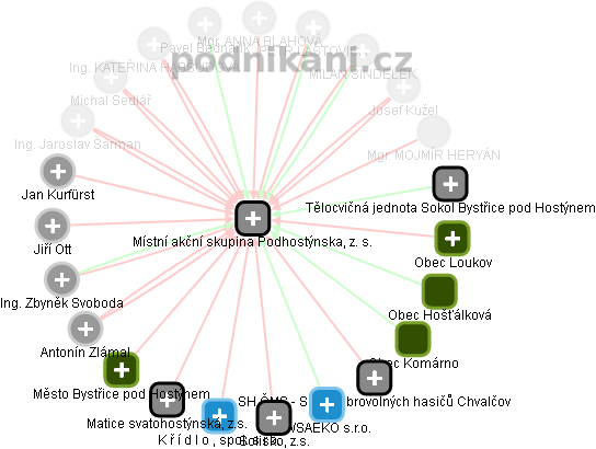 Místní akční skupina Podhostýnska, z. s. - obrázek vizuálního zobrazení vztahů obchodního rejstříku