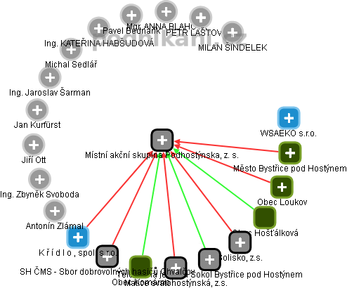Místní akční skupina Podhostýnska, z. s. - obrázek vizuálního zobrazení vztahů obchodního rejstříku