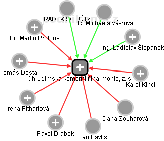 Chrudimská komorní filharmonie, z. s. - obrázek vizuálního zobrazení vztahů obchodního rejstříku