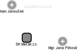 SK Meťák z.s. - obrázek vizuálního zobrazení vztahů obchodního rejstříku
