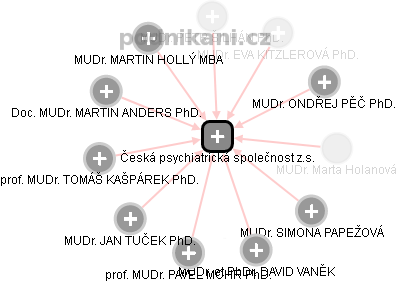 Česká psychiatrická společnost z.s. - obrázek vizuálního zobrazení vztahů obchodního rejstříku