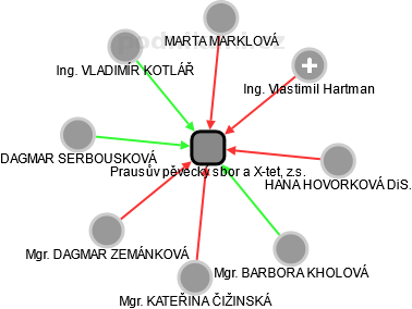Prausův pěvecký sbor a X-tet, z.s. - obrázek vizuálního zobrazení vztahů obchodního rejstříku